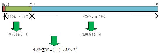 C++中double浮点数精度丢失的深入分析