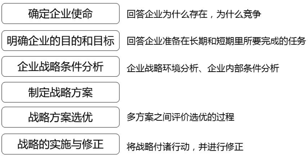 网络经济与企业管理【二】之企业战略管理