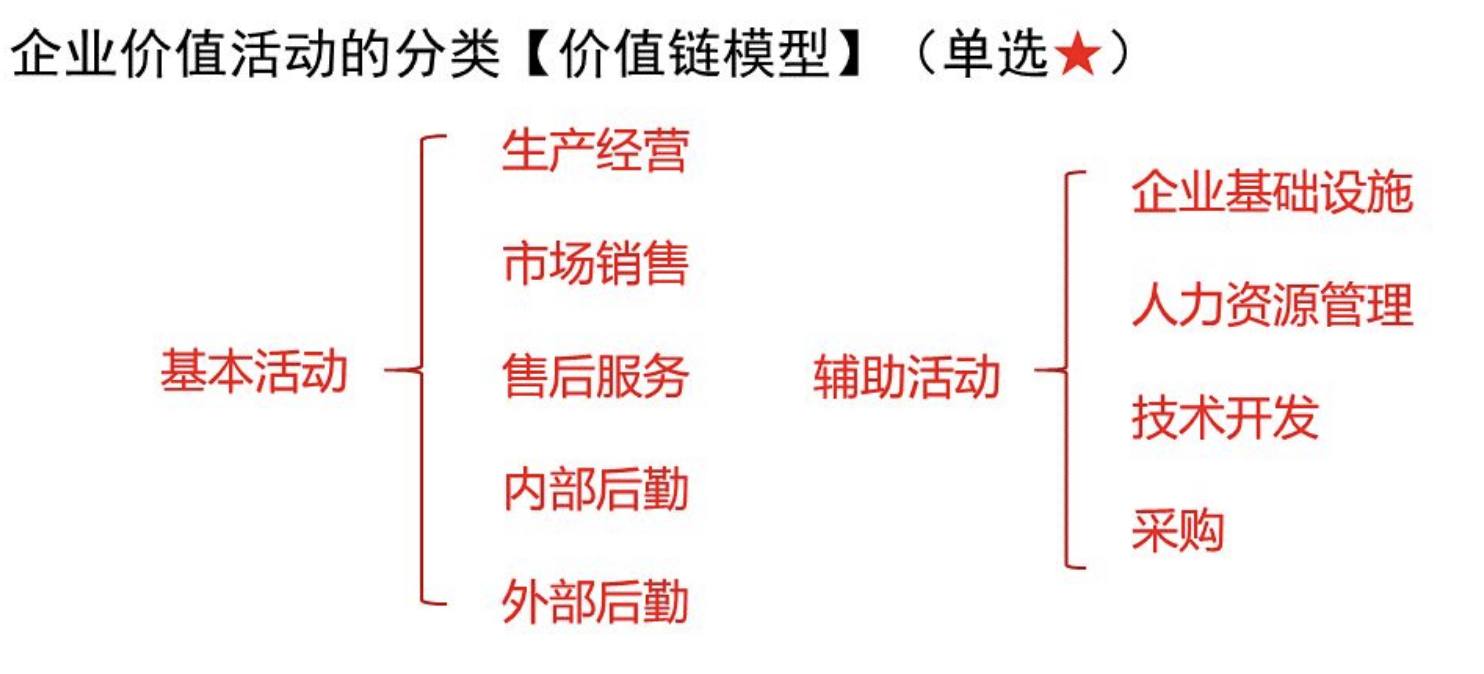 网络经济与企业管理【二】之企业战略管理