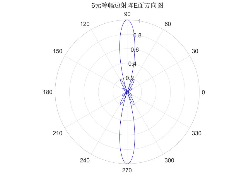 天线理论与设计_第五节作业_王怀帅_202018019427053