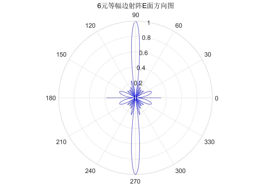 天线理论与设计_第五节作业_王怀帅_202018019427053