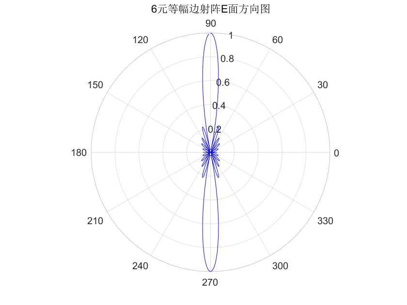 天线理论与设计_第五节作业_王怀帅_202018019427053