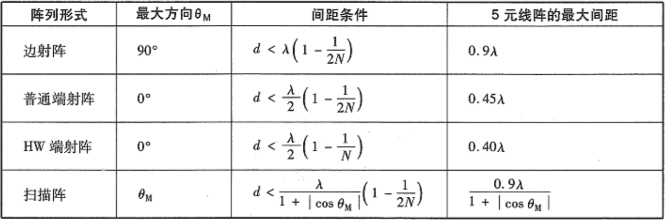 天线理论与设计_第五节作业_王怀帅_202018019427053