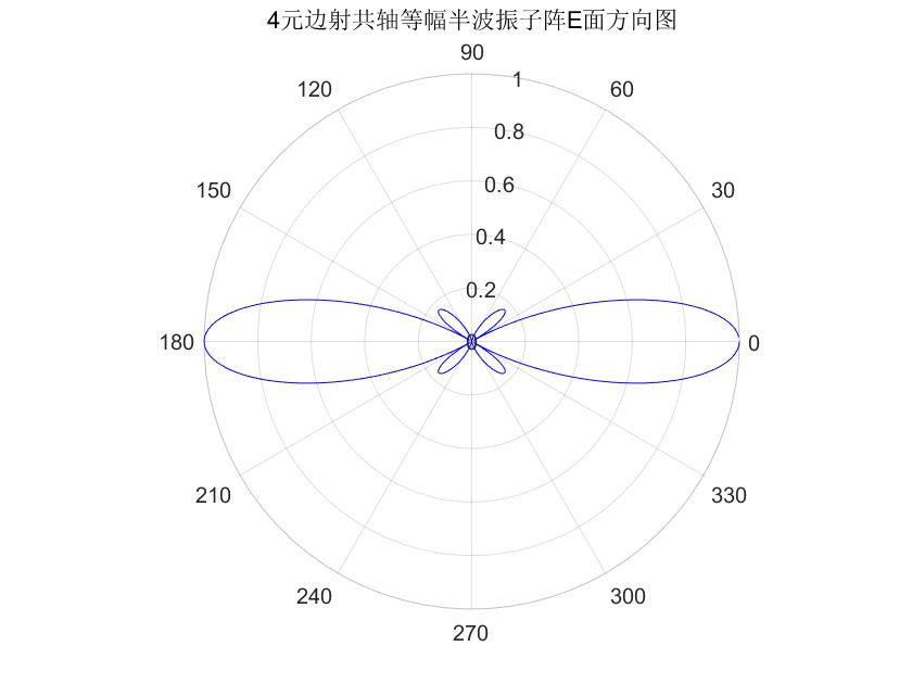 天线理论与设计_第五节作业_王怀帅_202018019427053