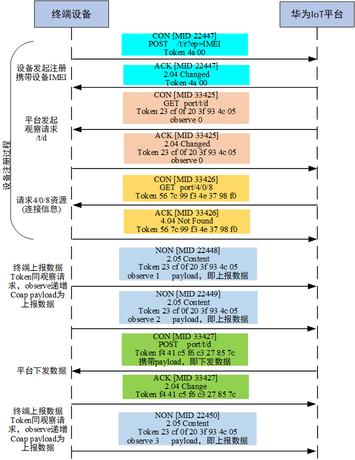 抓包分析华为IOT平台CoAP对接流程