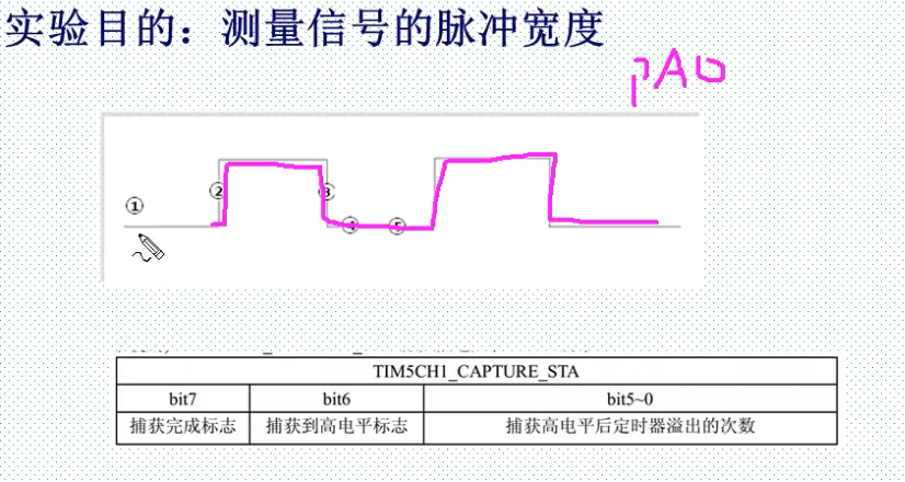 通用定时器作为输入捕获的使用 超声波 HC-SR04