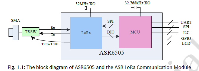 全面拆解和构建5G物联网：LoRa终端--射频芯片SX1261 SX1262的收发数据的全寄存器设置