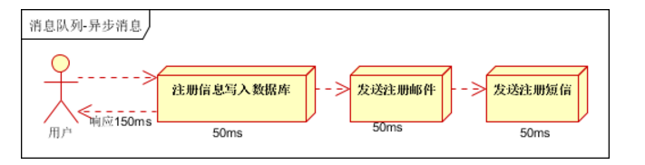 消息队列：解耦、异步、削峰，现有MQ对比以及新手入门该如何选择MQ?