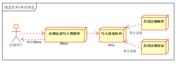 消息队列：解耦、异步、削峰，现有MQ对比以及新手入门该如何选择MQ?