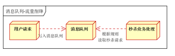 消息队列：解耦、异步、削峰，现有MQ对比以及新手入门该如何选择MQ?