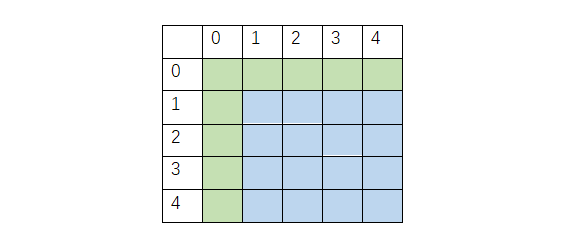 64.最小路径和 （动态规划题）------力扣每日打卡Day4