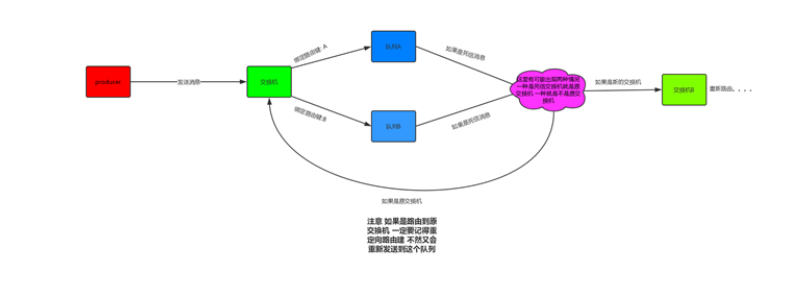 课堂笔记：RabbitMQ（四）Rabbit特性-消息确认-确认消费