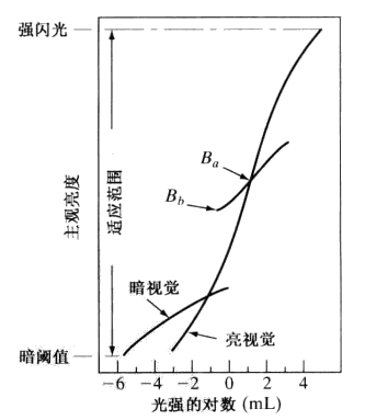 数字图像处理第二章：基本概念