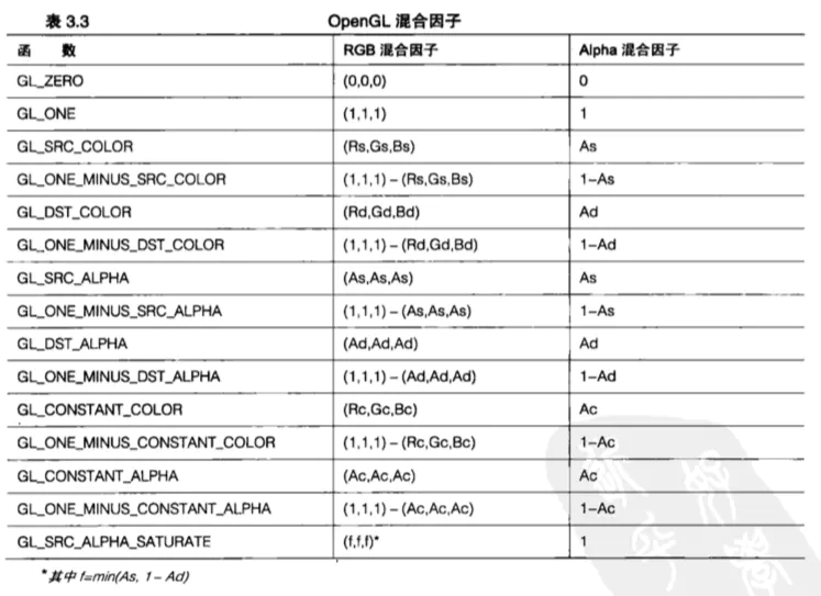 openGL之颜色混合