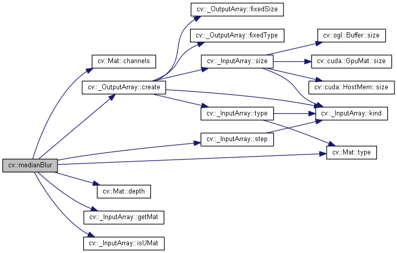 opencv-11-中值滤波及自适应中值滤波