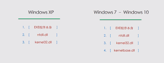 Window中的shellcode编写框架（入门篇）