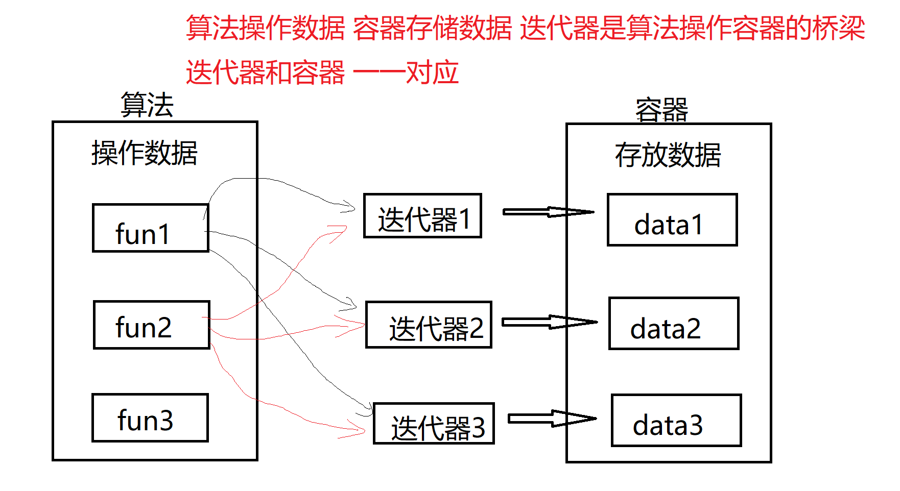 C++ STL框架