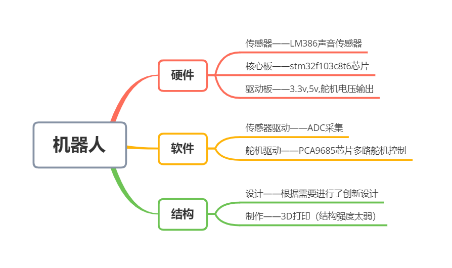 STM32 f103搭配LM386声音传感器实现简单音乐识别