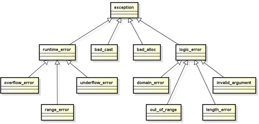 c++中的异常处理