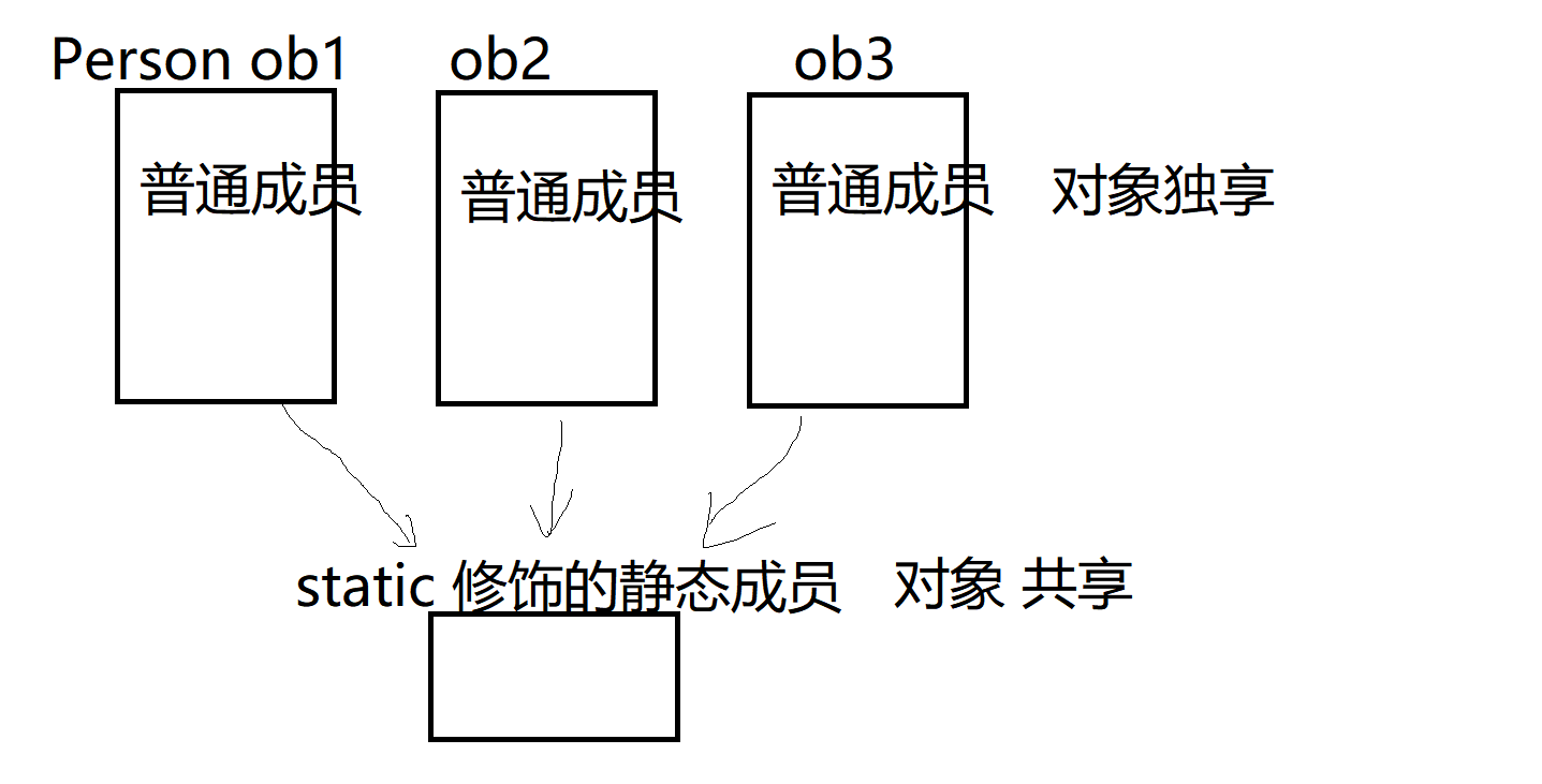 C++ 静态成员----细谈static修饰的成员