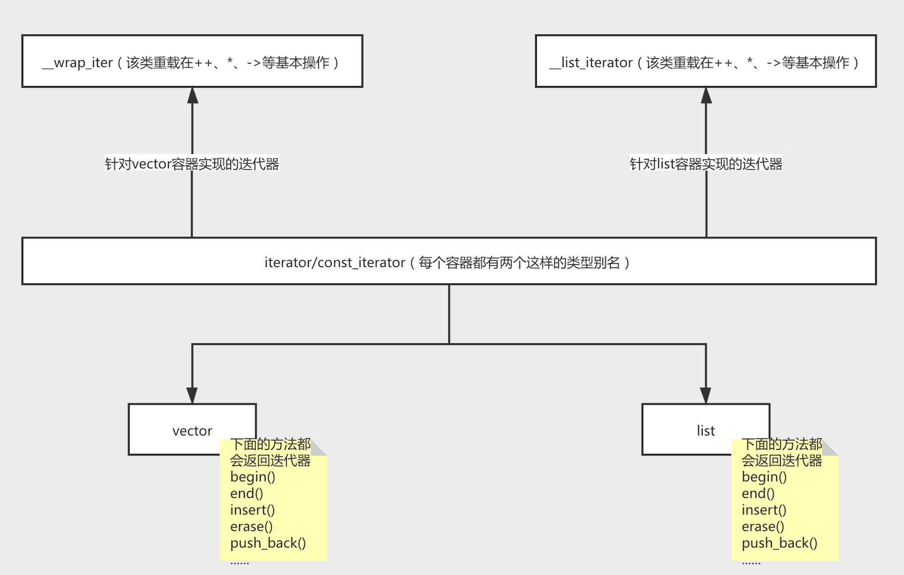 C++ STL迭代器原理和实现