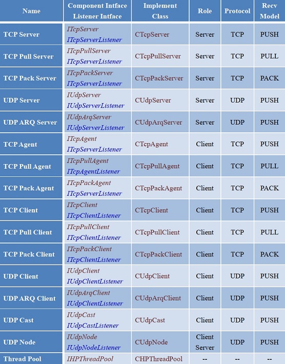 【新年呈献】高性能网络通信框架 HP-Socket v5.7.1