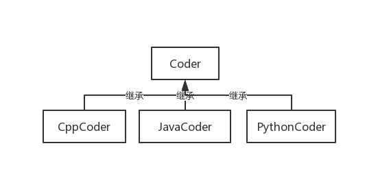 C++ 一篇搞懂继承的常见特性