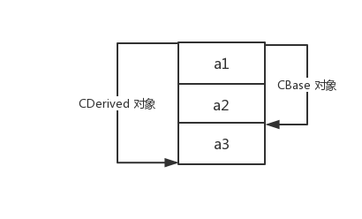 C++ 一篇搞懂继承的常见特性