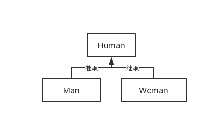 C++ 一篇搞懂继承的常见特性