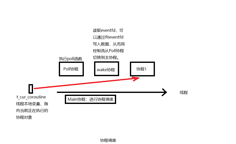 发布一个基于协程和事件循环的c++网络库