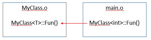 C/C++ 的编译和链接