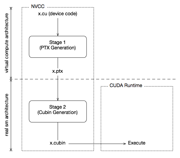 CUDA 编程相关；tensorflow GPU 编程；关键知识点记录；CUDA 编译过程；NVCC