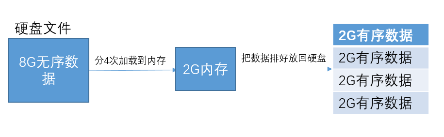 【漫画】什么是外部排序？【转】