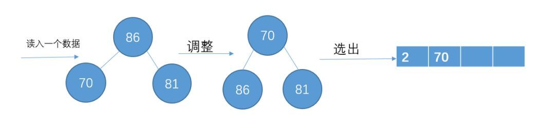 【漫画】什么是外部排序？【转】