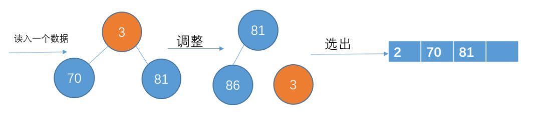 【漫画】什么是外部排序？【转】