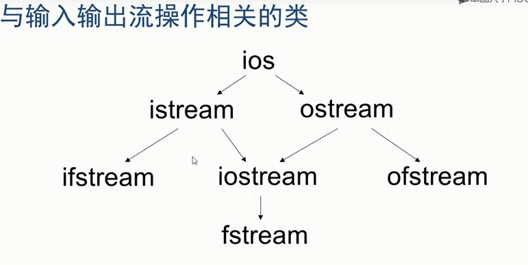 MOOC C++笔记（七）输入输出流