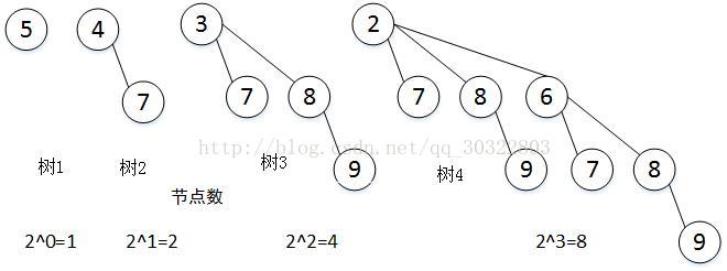 看图说话之二项队列(优先队列)——原理解析【转】