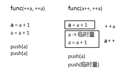 a++与++a，谈谈C++的参数传递