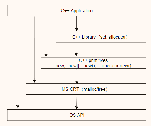 C++：Memory Management