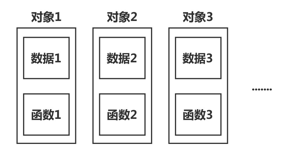 C++虚函数表和对象存储