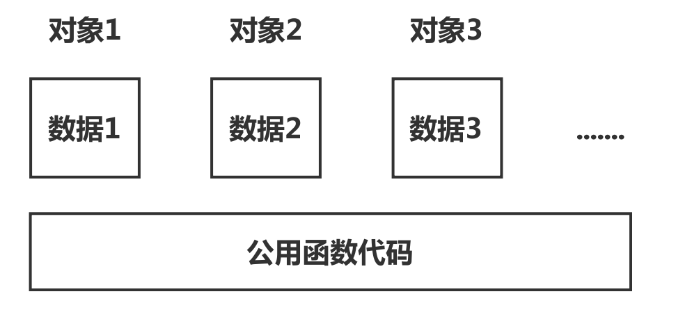 C++虚函数表和对象存储