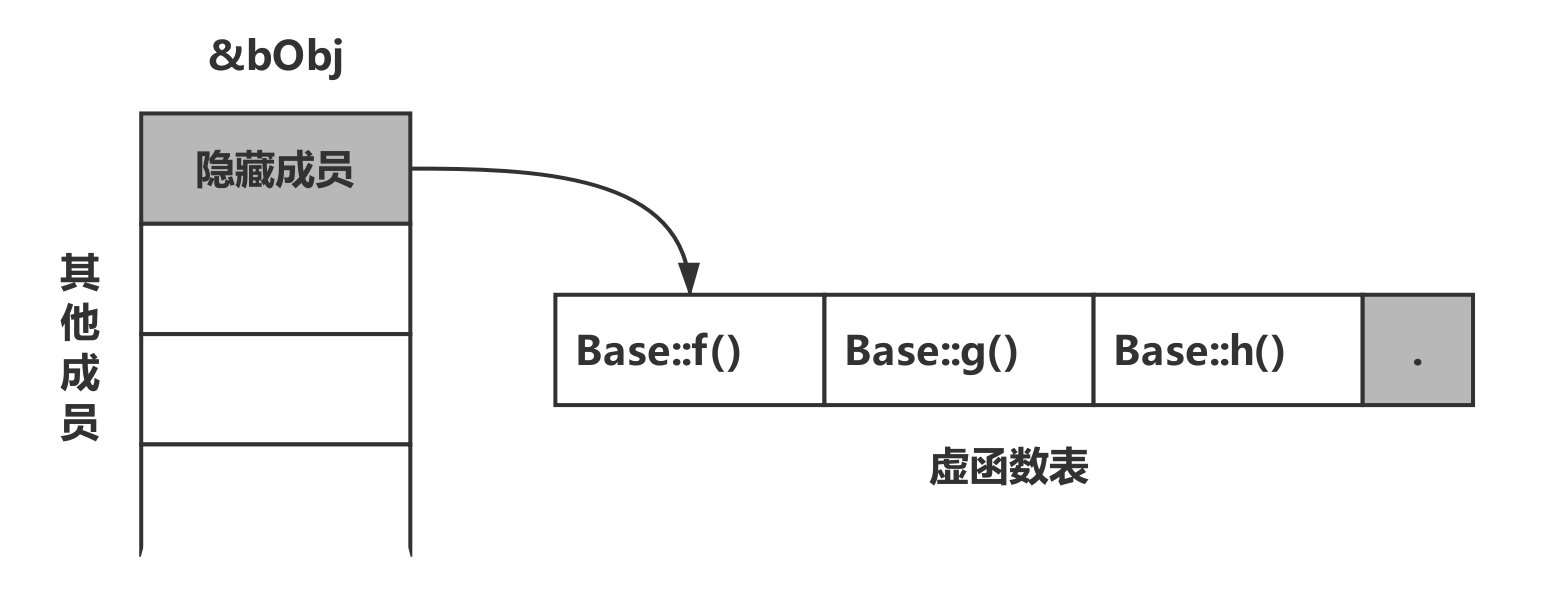 C++虚函数表和对象存储