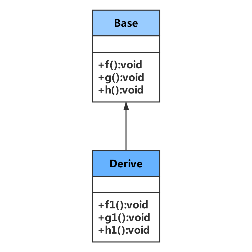 C++虚函数表和对象存储