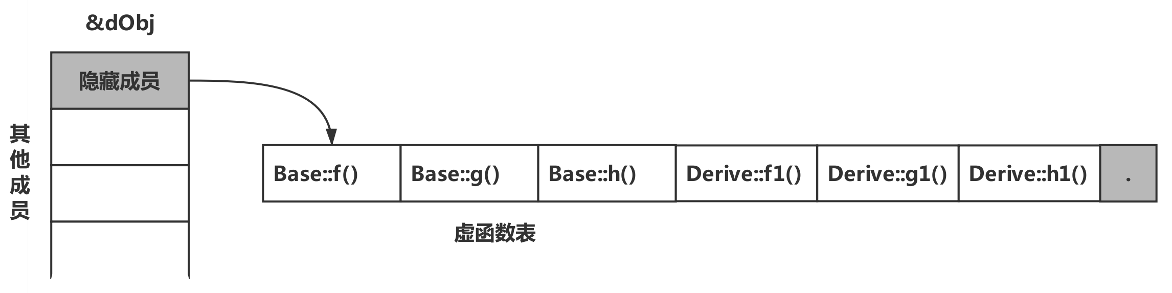 C++虚函数表和对象存储