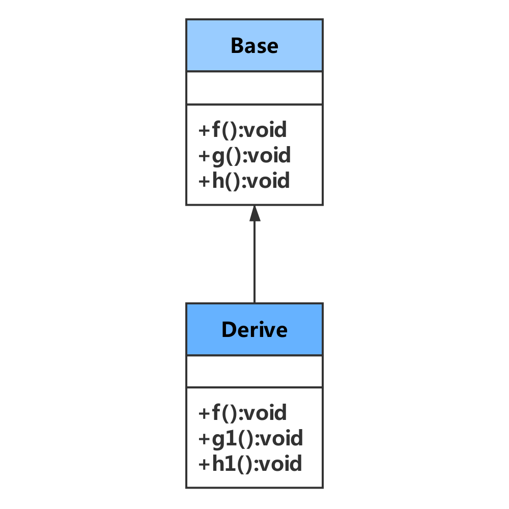 C++虚函数表和对象存储