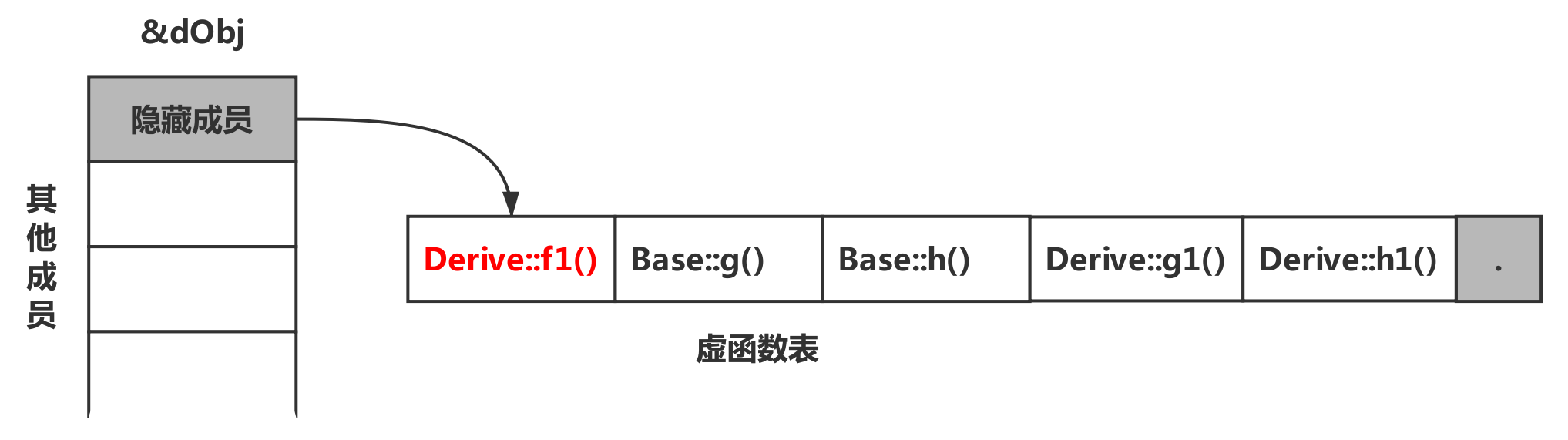 C++虚函数表和对象存储