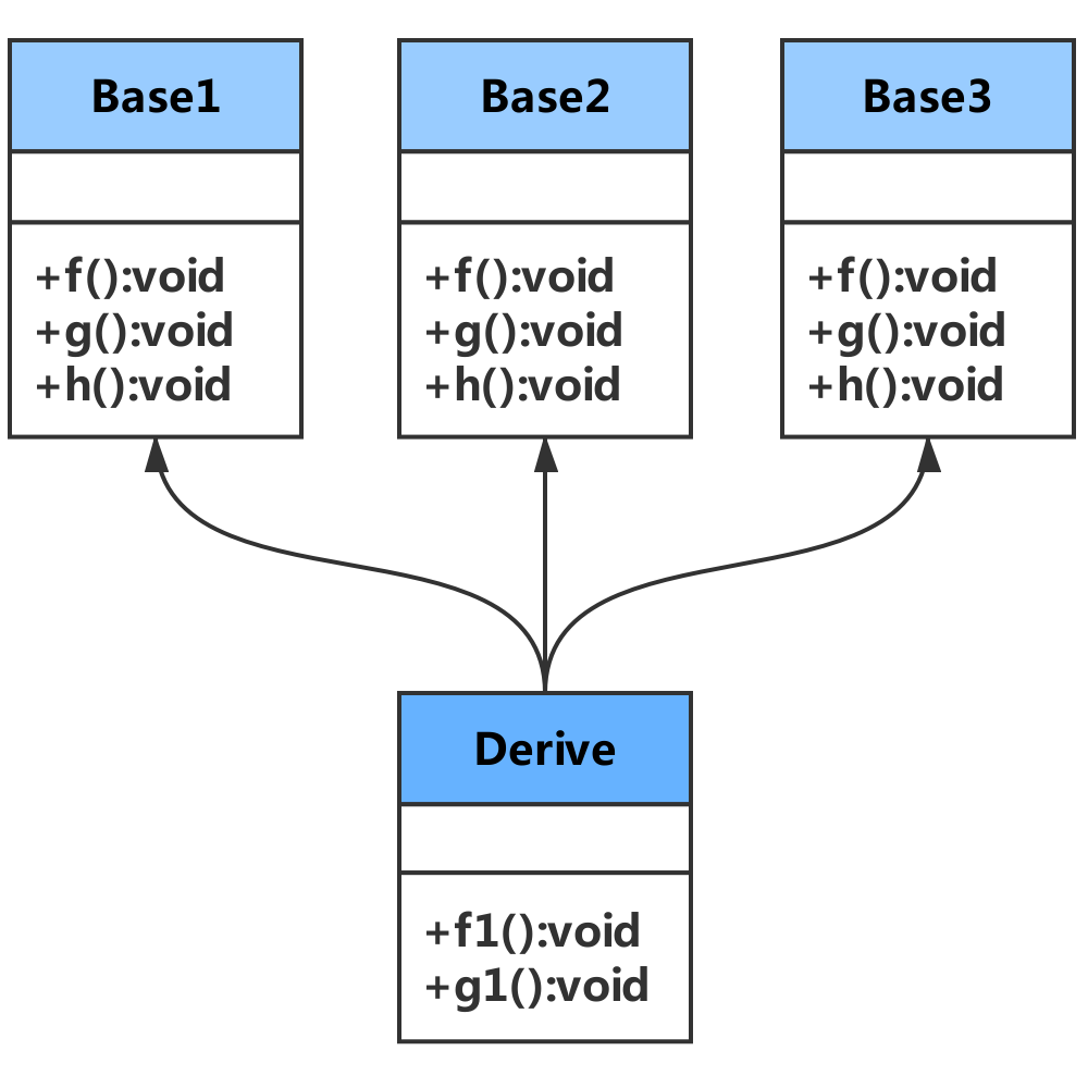 C++虚函数表和对象存储