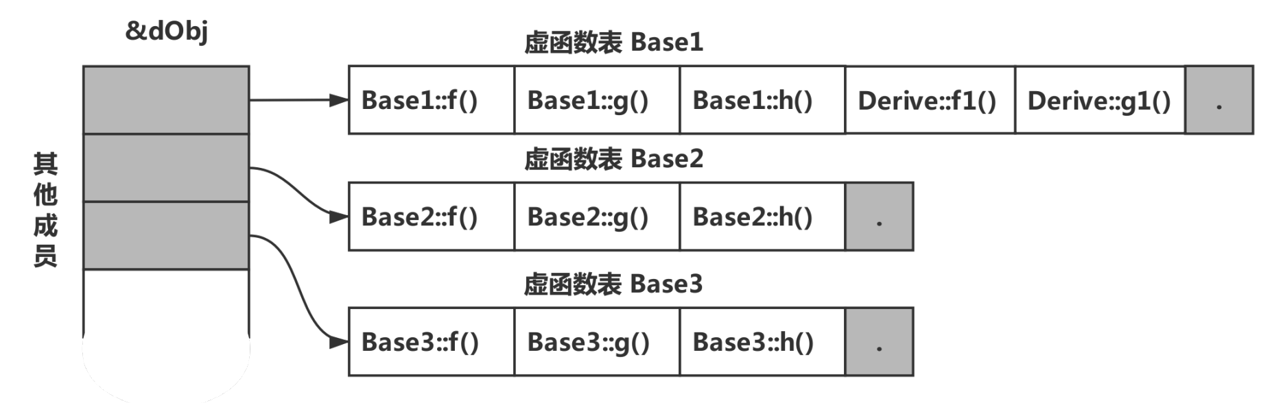 C++虚函数表和对象存储