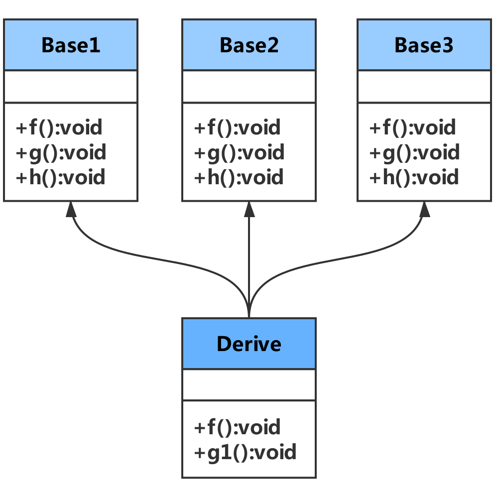 C++虚函数表和对象存储