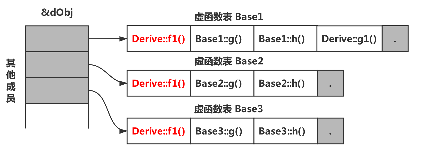 C++虚函数表和对象存储